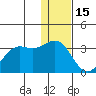 Amaknak Island tide chart for Monday, December 15, 2025