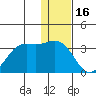 Amaknak Island tide chart for Tuesday, December 16, 2025