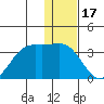 Amaknak Island tide chart for Wednesday, December 17, 2025
