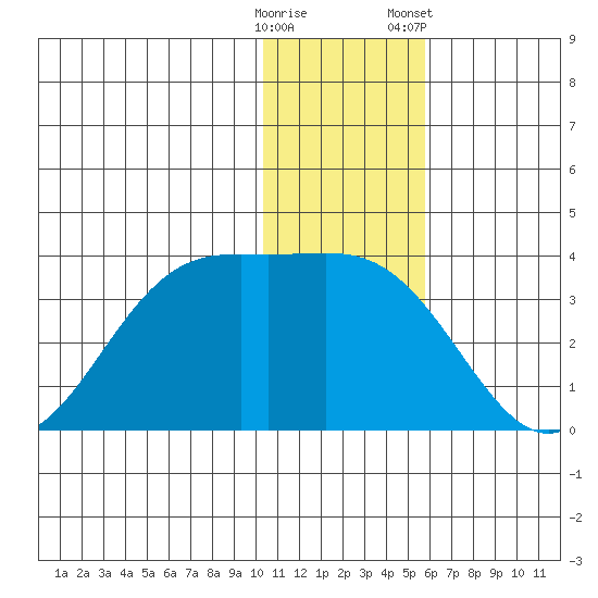 Amaknak Island tide chart for Thursday, December 18, 2025