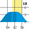 Amaknak Island tide chart for Thursday, December 18, 2025