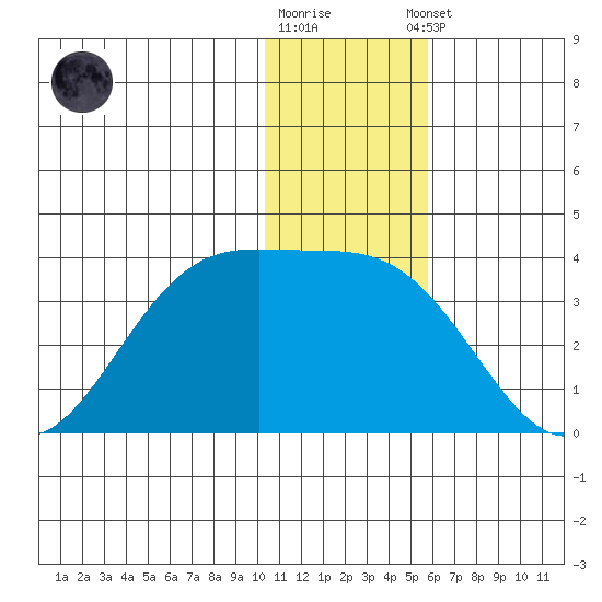 Amaknak Island tide chart for Friday, December 19, 2025
