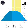 Amaknak Island tide chart for Friday, December 19, 2025