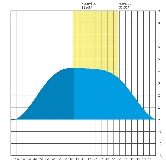 Amaknak Island tide chart for Saturday, December 20, 2025