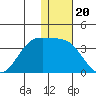Amaknak Island tide chart for Saturday, December 20, 2025