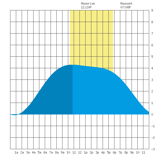 Amaknak Island tide chart for Sunday, December 21, 2025