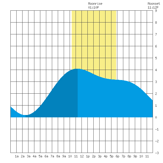 Amaknak Island tide chart for Wednesday, December 24, 2025