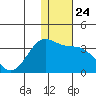 Amaknak Island tide chart for Wednesday, December 24, 2025