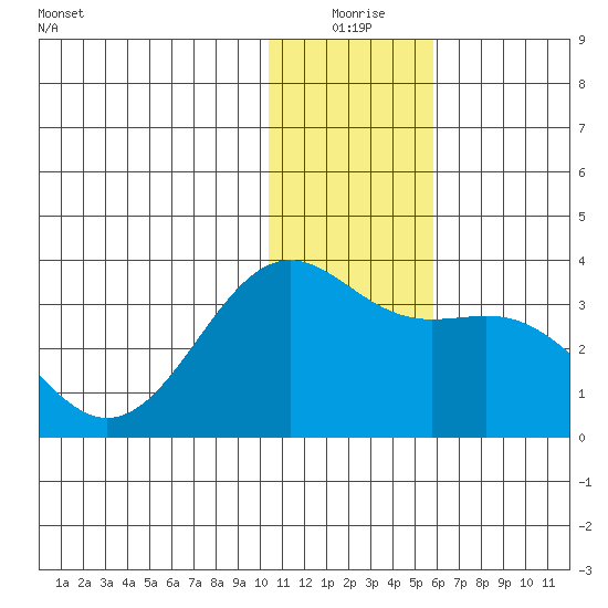 Amaknak Island tide chart for Thursday, December 25, 2025