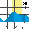 Amaknak Island tide chart for Thursday, December 25, 2025
