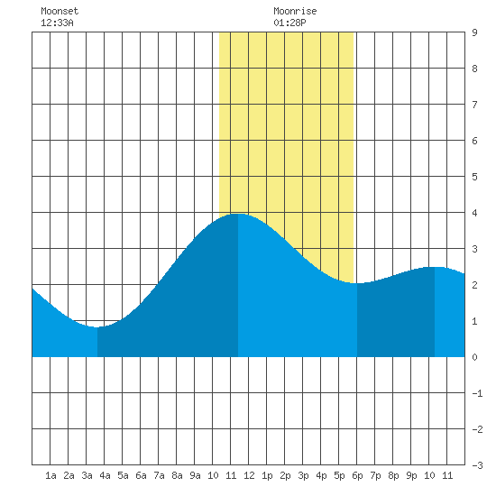 Amaknak Island tide chart for Friday, December 26, 2025