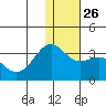 Amaknak Island tide chart for Friday, December 26, 2025