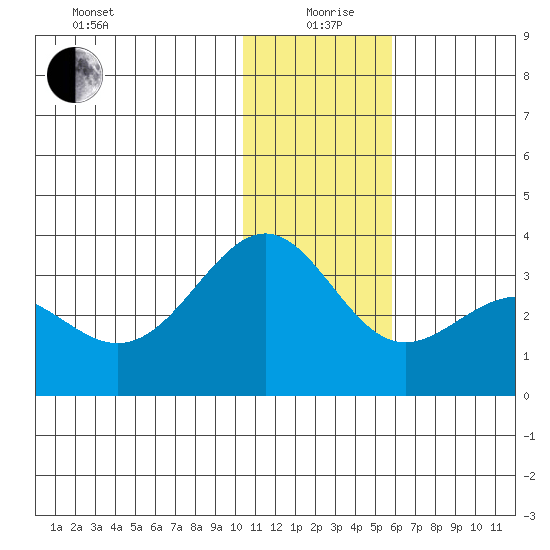 Amaknak Island tide chart for Saturday, December 27, 2025