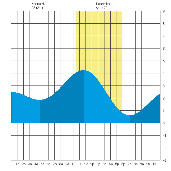 Amaknak Island tide chart for Sunday, December 28, 2025
