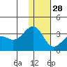 Amaknak Island tide chart for Sunday, December 28, 2025