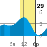 Amaknak Island tide chart for Monday, December 29, 2025