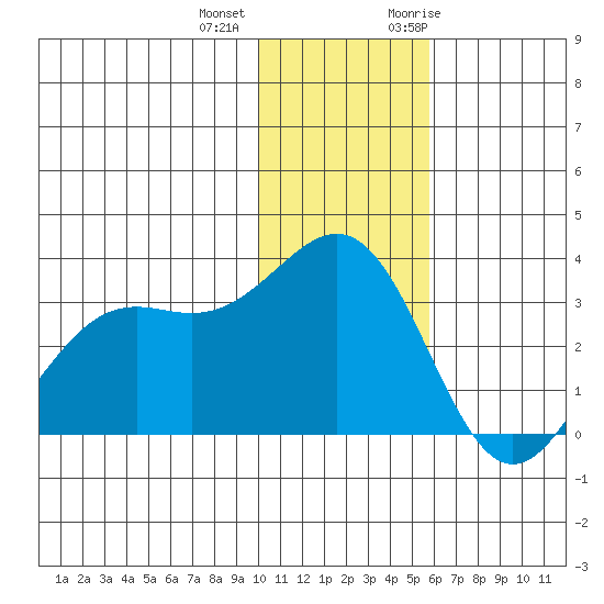 Amaknak Island tide chart for Tuesday, December 2, 2025