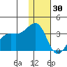 Amaknak Island tide chart for Tuesday, December 30, 2025