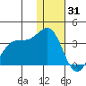 Amaknak Island tide chart for Wednesday, December 31, 2025