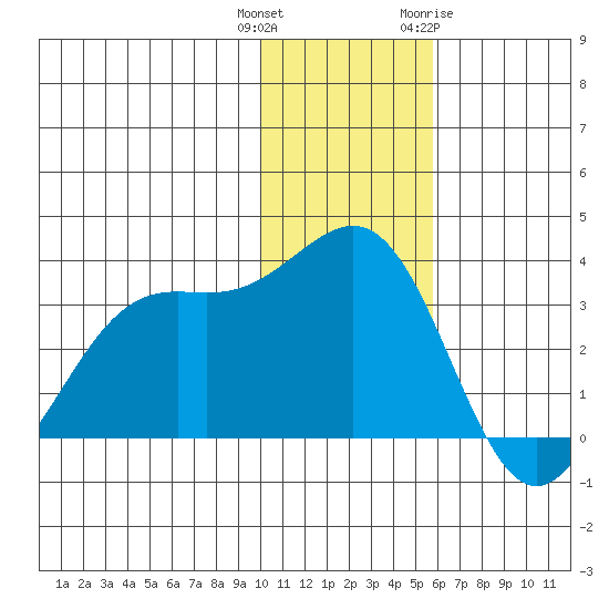 Amaknak Island tide chart for Wednesday, December 3, 2025