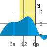 Amaknak Island tide chart for Wednesday, December 3, 2025