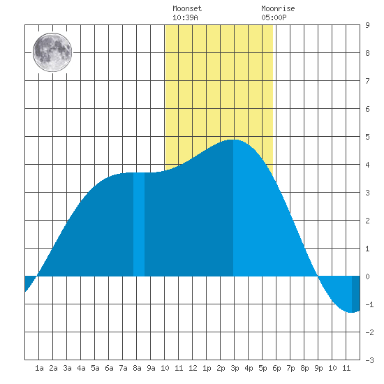 Amaknak Island tide chart for Thursday, December 4, 2025