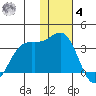 Amaknak Island tide chart for Thursday, December 4, 2025