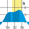 Amaknak Island tide chart for Friday, December 5, 2025