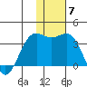 Amaknak Island tide chart for Sunday, December 7, 2025
