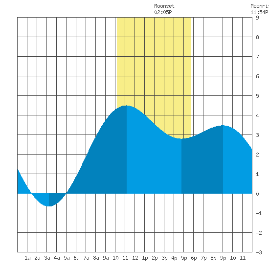 Amaknak Island tide chart for Tuesday, December 9, 2025