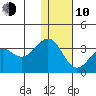 Amaknak Island tide chart for Saturday, January 10, 2026