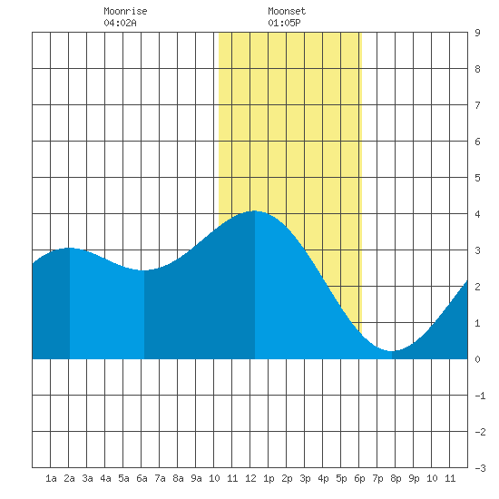 Amaknak Island tide chart for Sunday, January 11, 2026