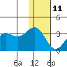 Amaknak Island tide chart for Sunday, January 11, 2026