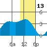 Amaknak Island tide chart for Tuesday, January 13, 2026