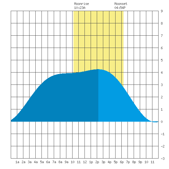 Amaknak Island tide chart for Saturday, January 17, 2026