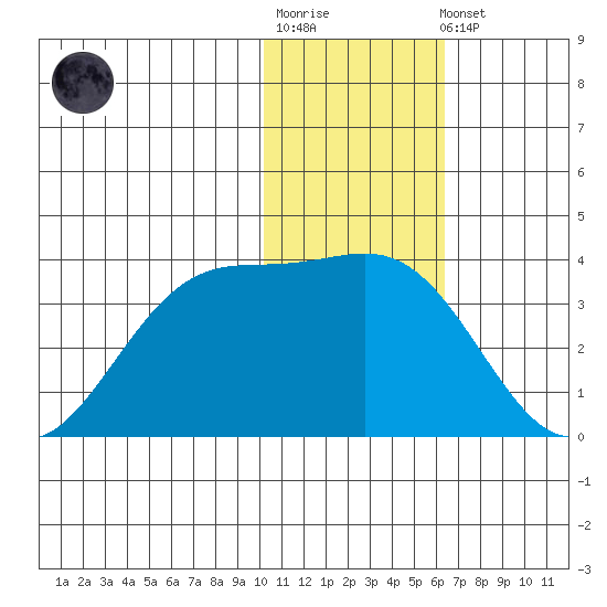Amaknak Island tide chart for Sunday, January 18, 2026