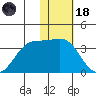 Amaknak Island tide chart for Sunday, January 18, 2026