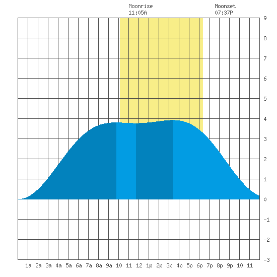 Amaknak Island tide chart for Monday, January 19, 2026