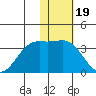Amaknak Island tide chart for Monday, January 19, 2026
