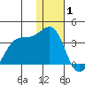 Amaknak Island tide chart for Thursday, January 1, 2026