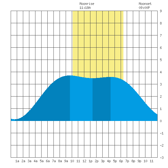 Amaknak Island tide chart for Tuesday, January 20, 2026