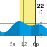 Amaknak Island tide chart for Thursday, January 22, 2026