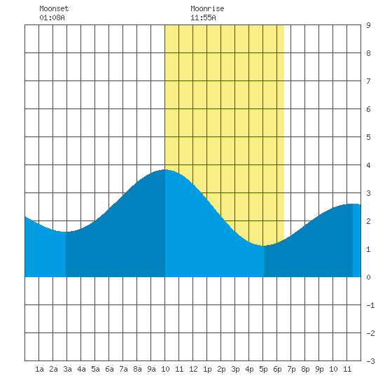 Amaknak Island tide chart for Saturday, January 24, 2026