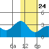 Amaknak Island tide chart for Saturday, January 24, 2026