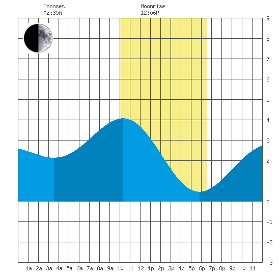 Amaknak Island tide chart for Sunday, January 25, 2026