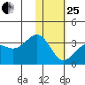 Amaknak Island tide chart for Sunday, January 25, 2026
