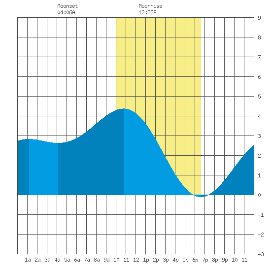 Amaknak Island tide chart for Monday, January 26, 2026