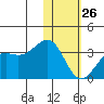 Amaknak Island tide chart for Monday, January 26, 2026