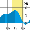 Amaknak Island tide chart for Wednesday, January 28, 2026