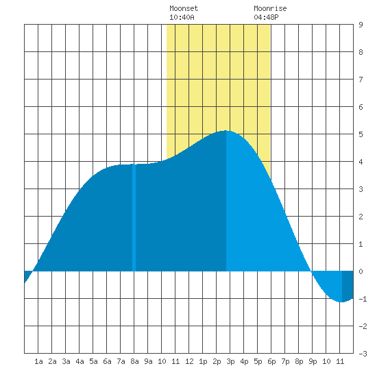 Amaknak Island tide chart for Friday, January 2, 2026